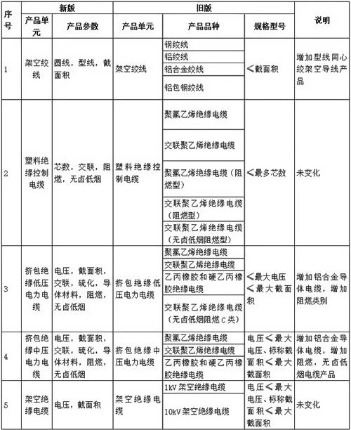  1、產品單元、產品品種及規格型號變化對比表