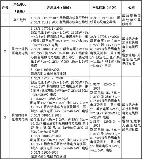 產品標準變化對比表