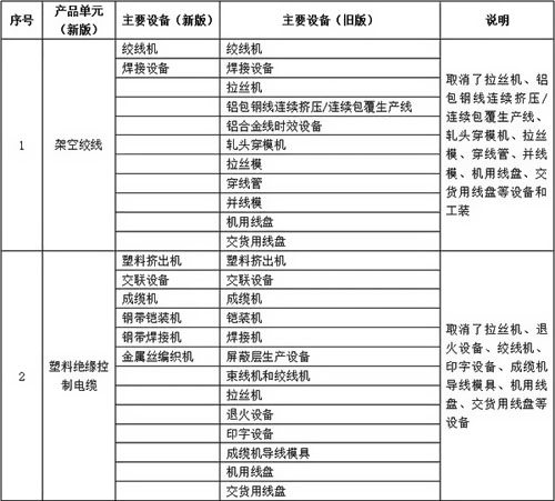 必備生產設備變化對比表