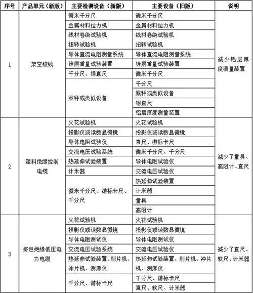 必備檢測設備變化對比表