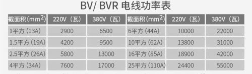 家裝電線常規知識點